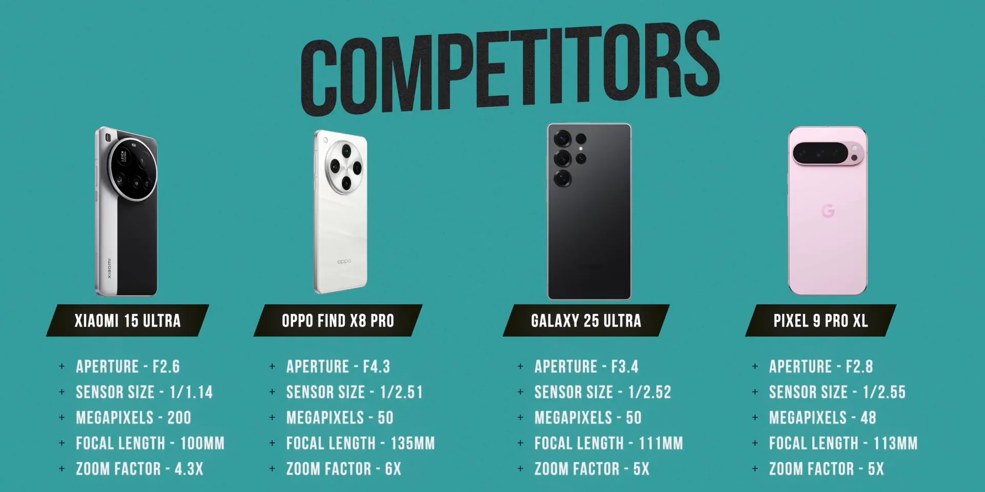 Comparison chart of Xiaomi 15 Ultra, Oppo Find X8 Pro, Samsung Galaxy S25 Ultra, and Google Pixel 9 Pro XL camera specs