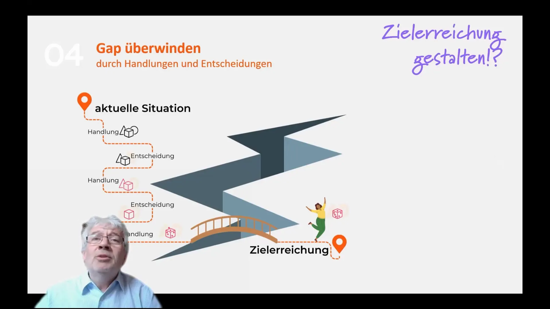 Visualisierung der Kluft zwischen aktueller Situation und Zielzustand