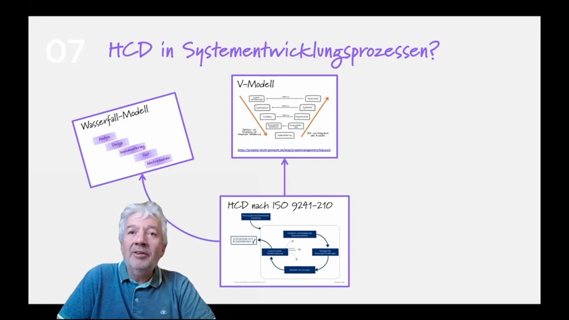 V-Modell mit Feedbackschleifen und Ergonomieverantwortlichen