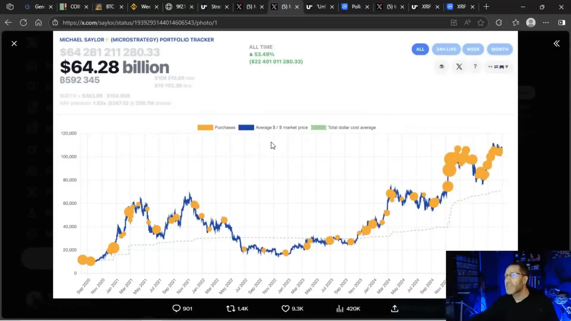 Michael Saylor's Bitcoin buying activity chart showing increased average cost basis