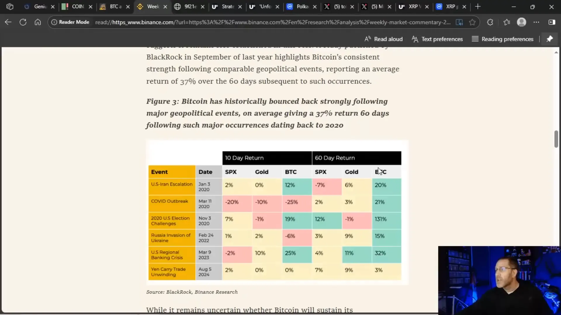 Chart showing Bitcoin's 60-day returns outperforming other assets after geopolitical events