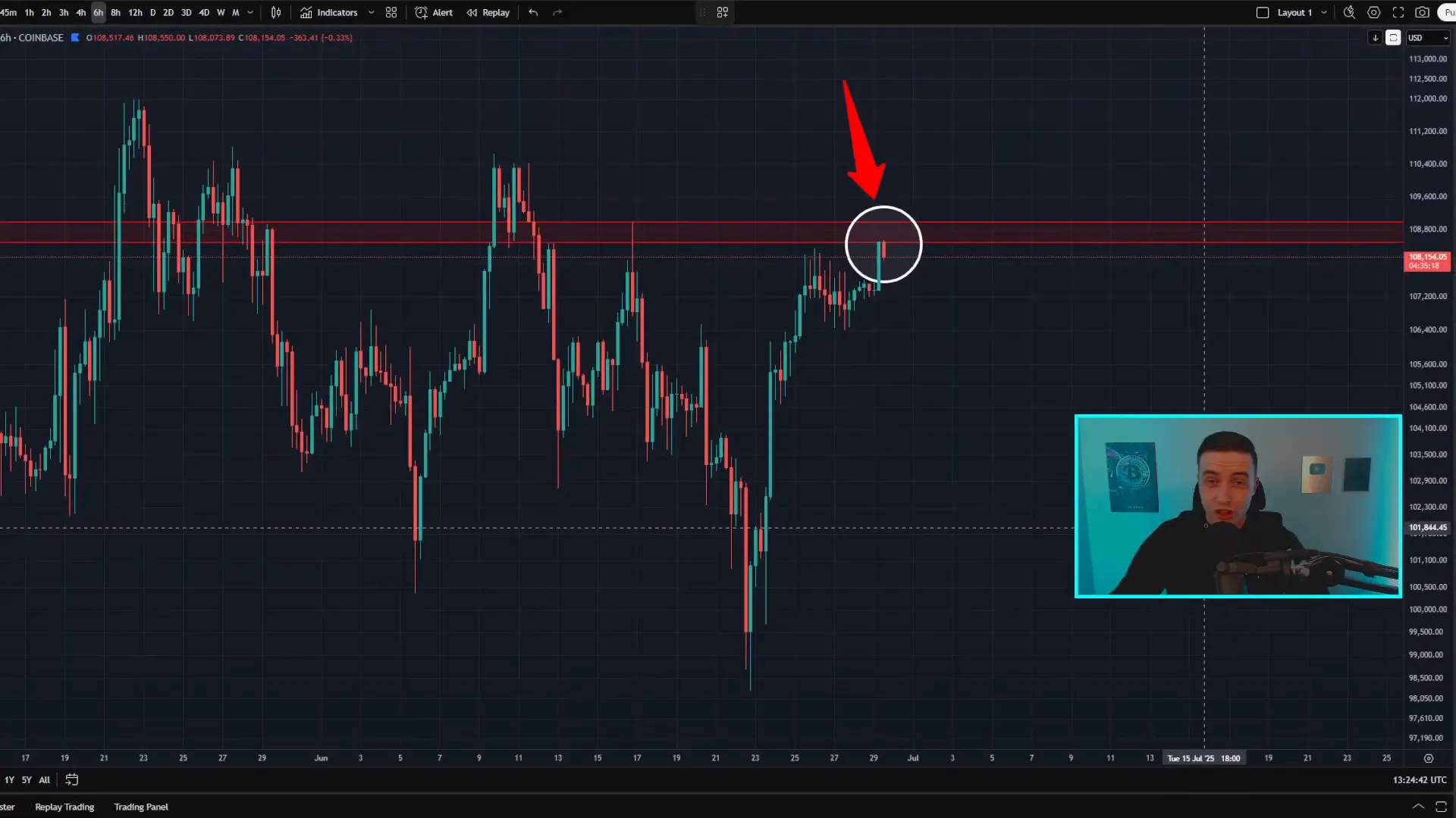 Bitcoin price chart showing resistance and liquidity zones
