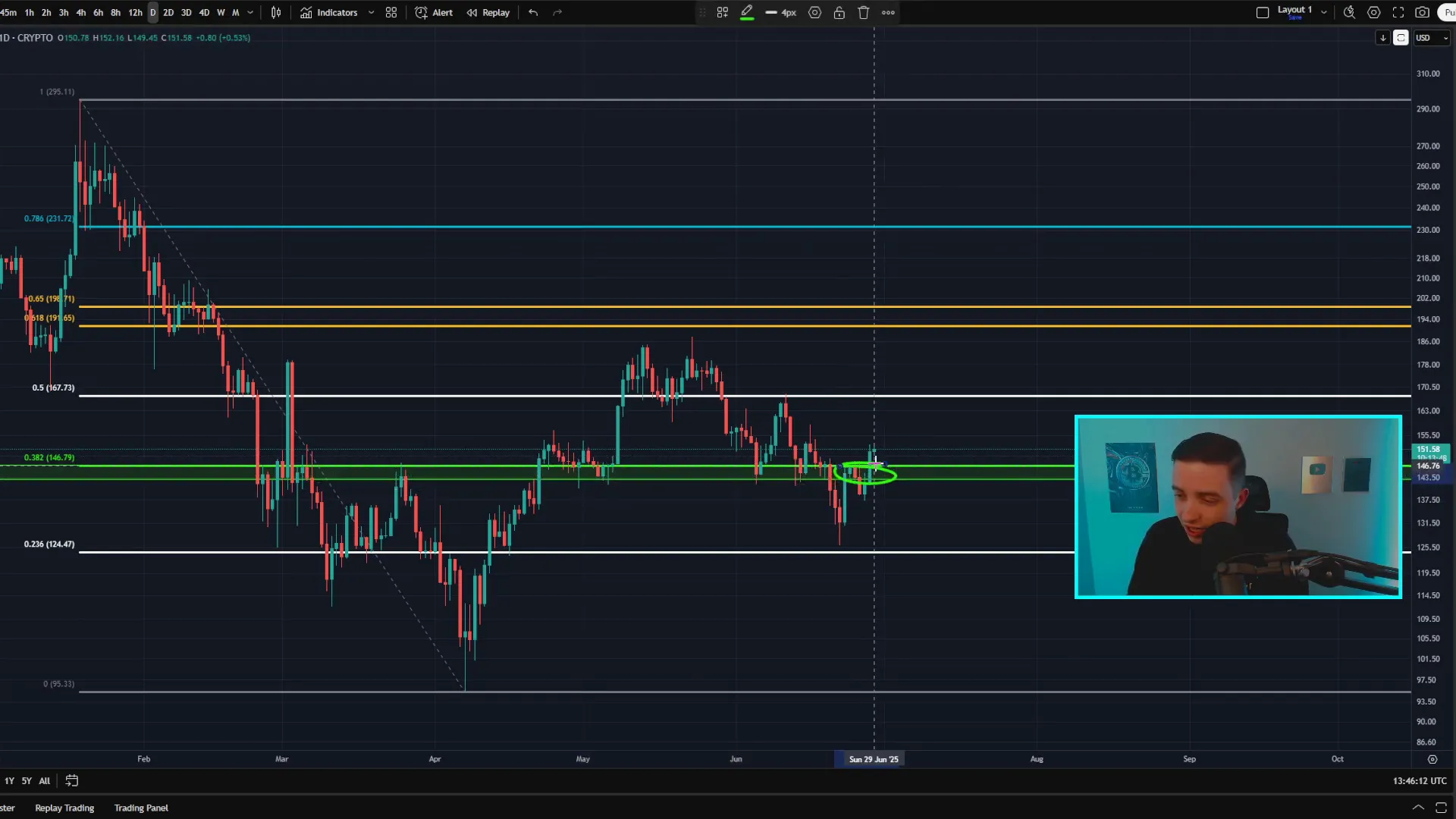 Solana daily chart showing breakout above resistance and potential inverse head and shoulders pattern