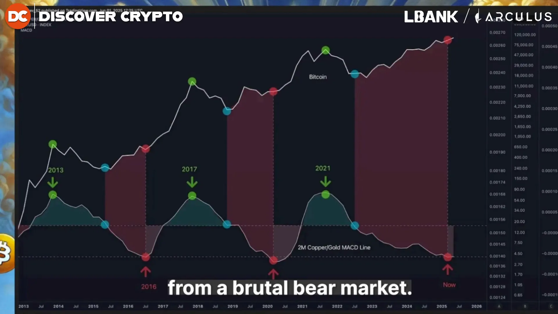 Joe Burnett explaining copper/gold ratio correlation with Bitcoin