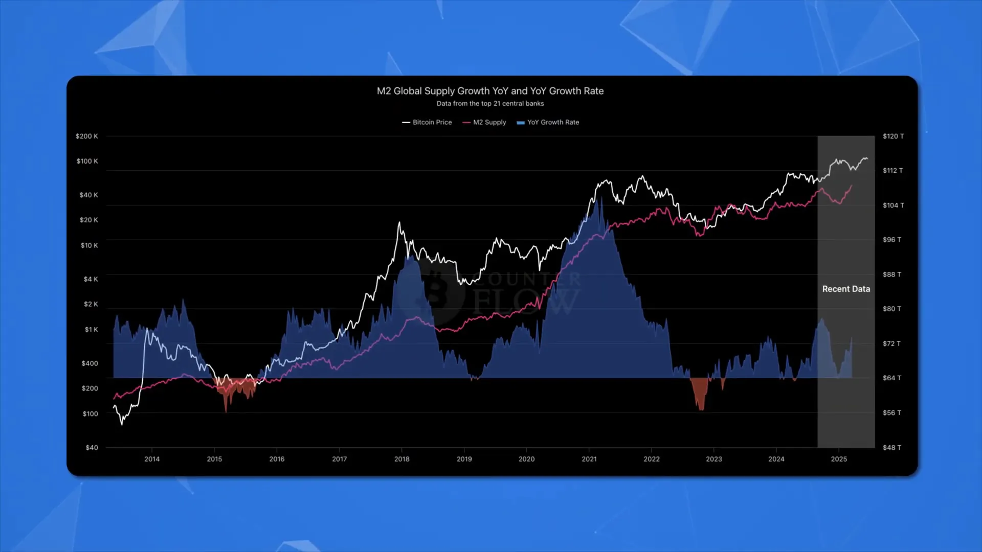 M2 Global Money Supply Chart with Bitcoin Price Overlay