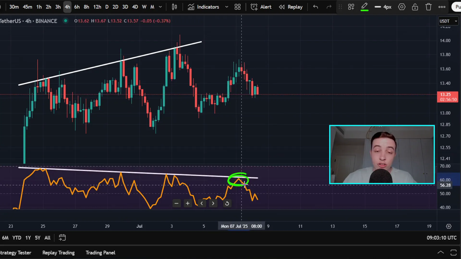 Chainlink RSI rejection on four-hour timeframe indicating bearish divergence