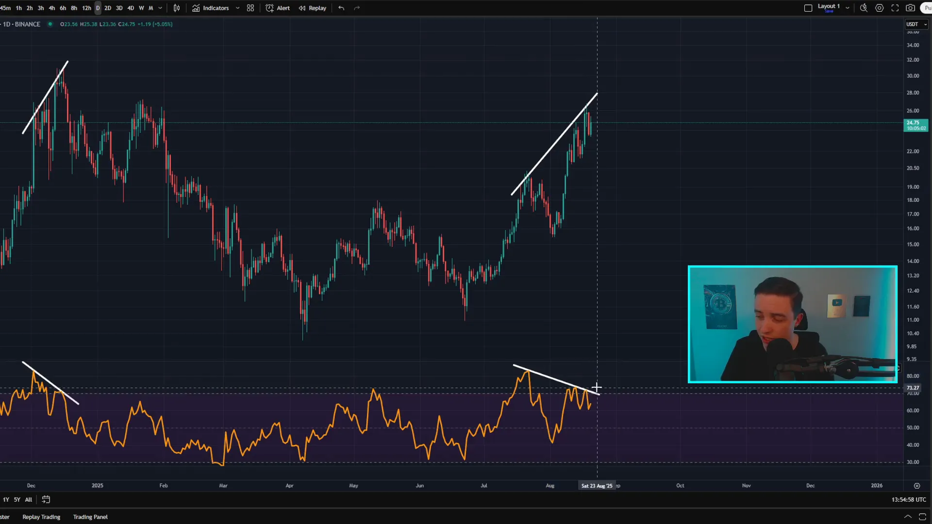 Daily Chainlink chart illustrating a lower high in RSI while price made a higher high