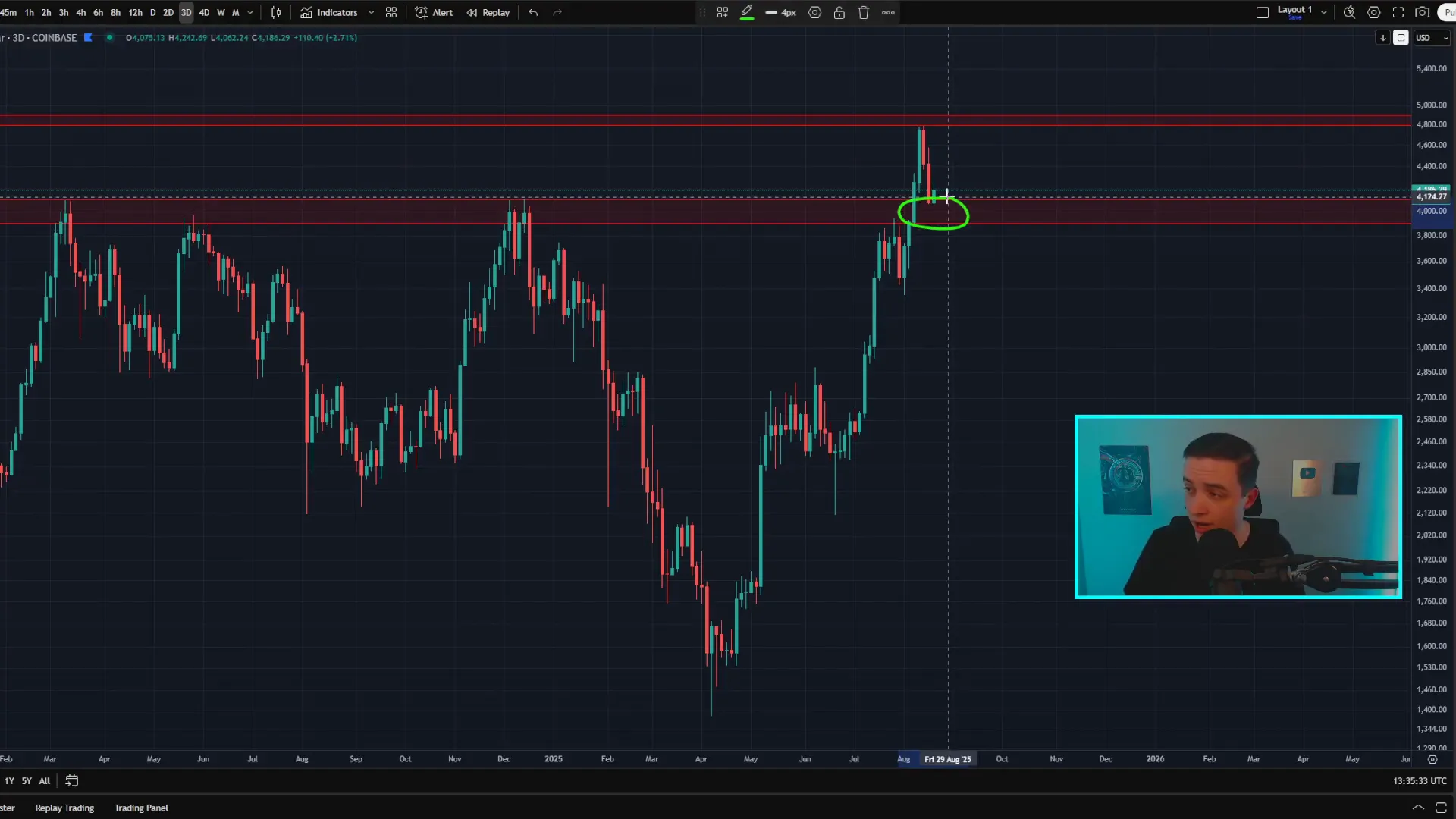 Ethereum 3-day chart showing rejection at $4.8k and support at $3.9k–$4.1k
