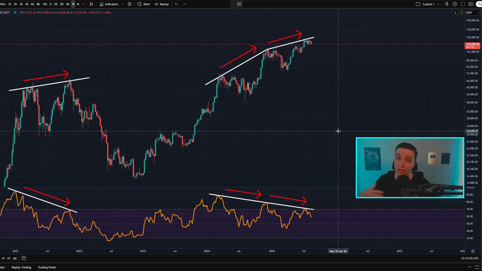 Weekly Bitcoin chart showing Supergene green signal but major bearish divergence