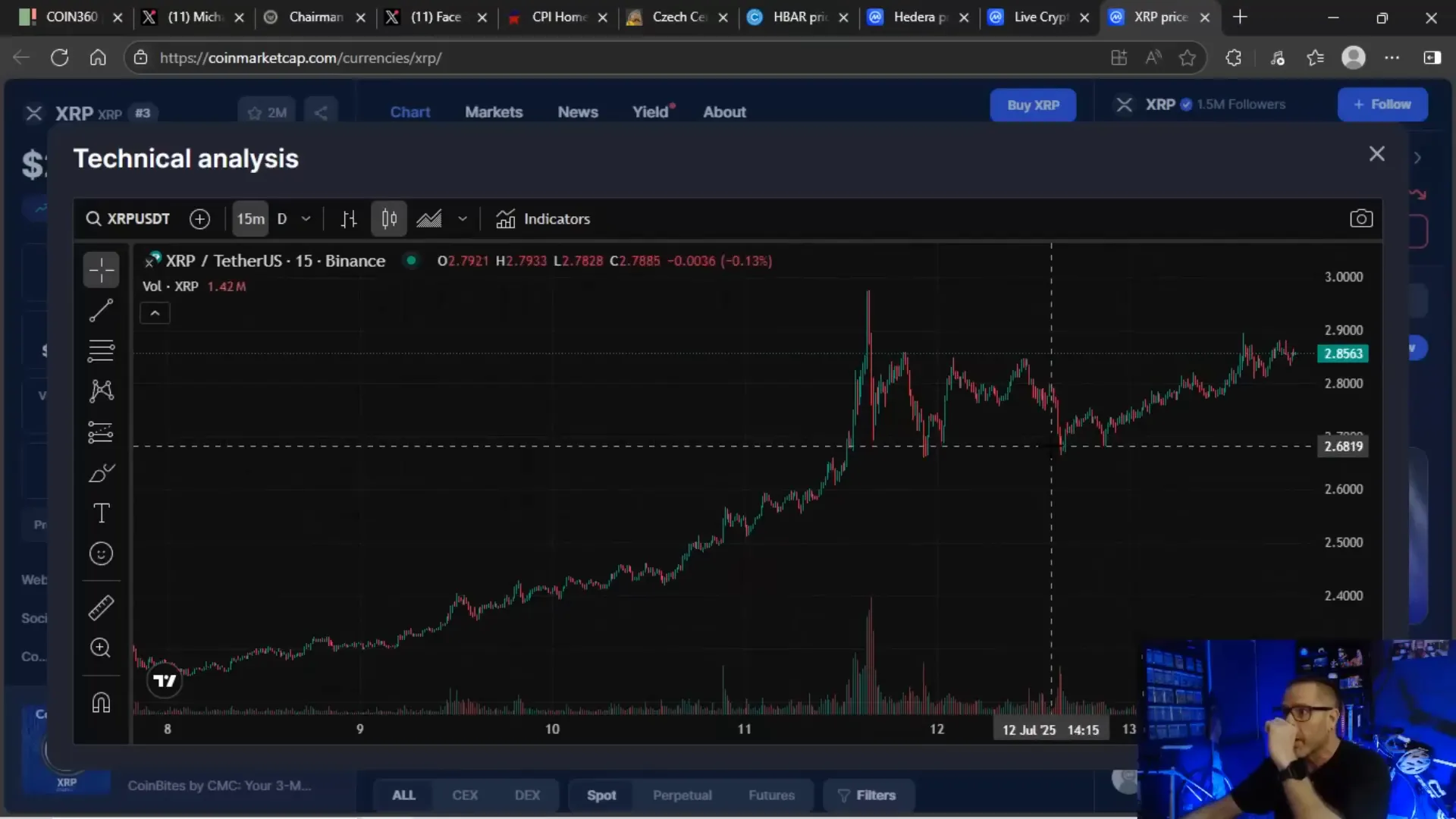 XRP 15-minute candlestick chart showing technical rejection and floor formation