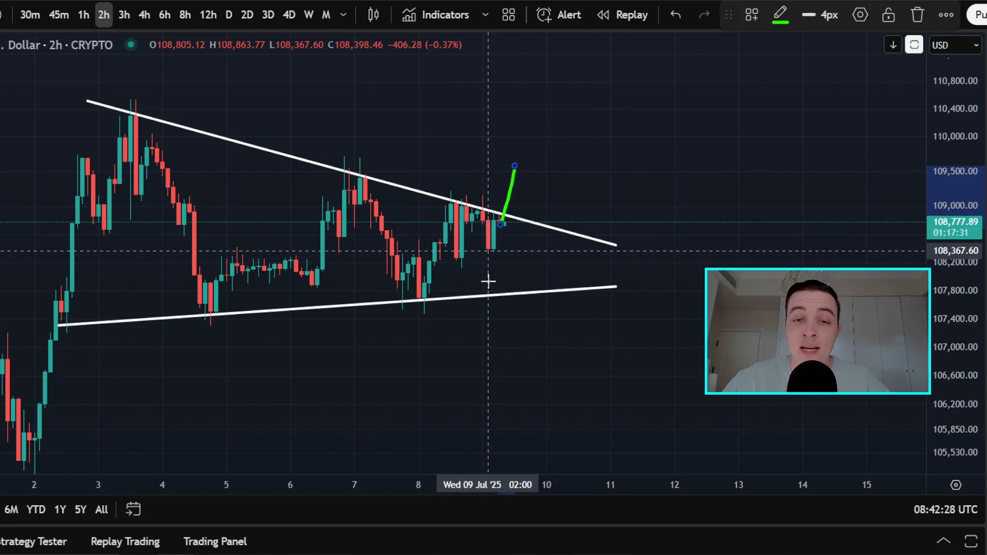 Two-hour Bitcoin price chart showing symmetrical triangle pattern