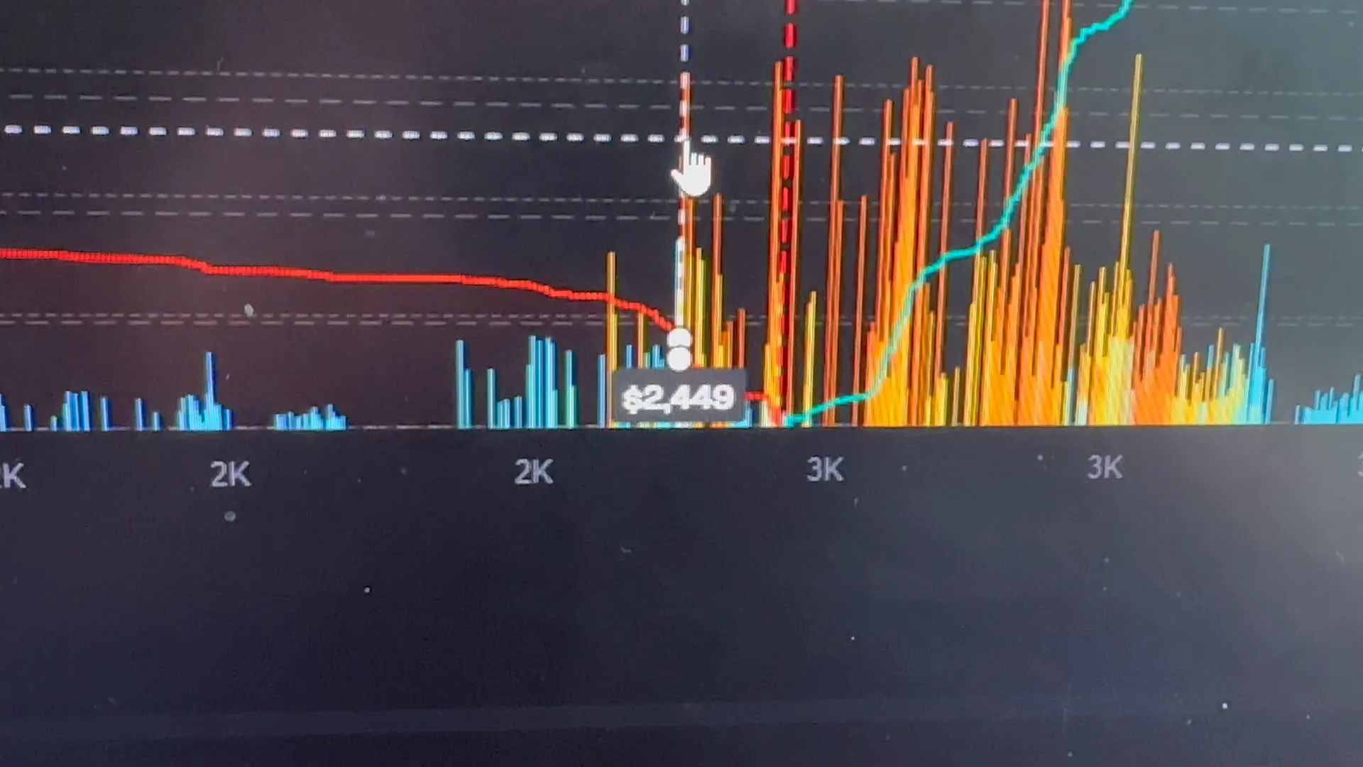 Ethereum price chart showing key support at $2449 and buy signals