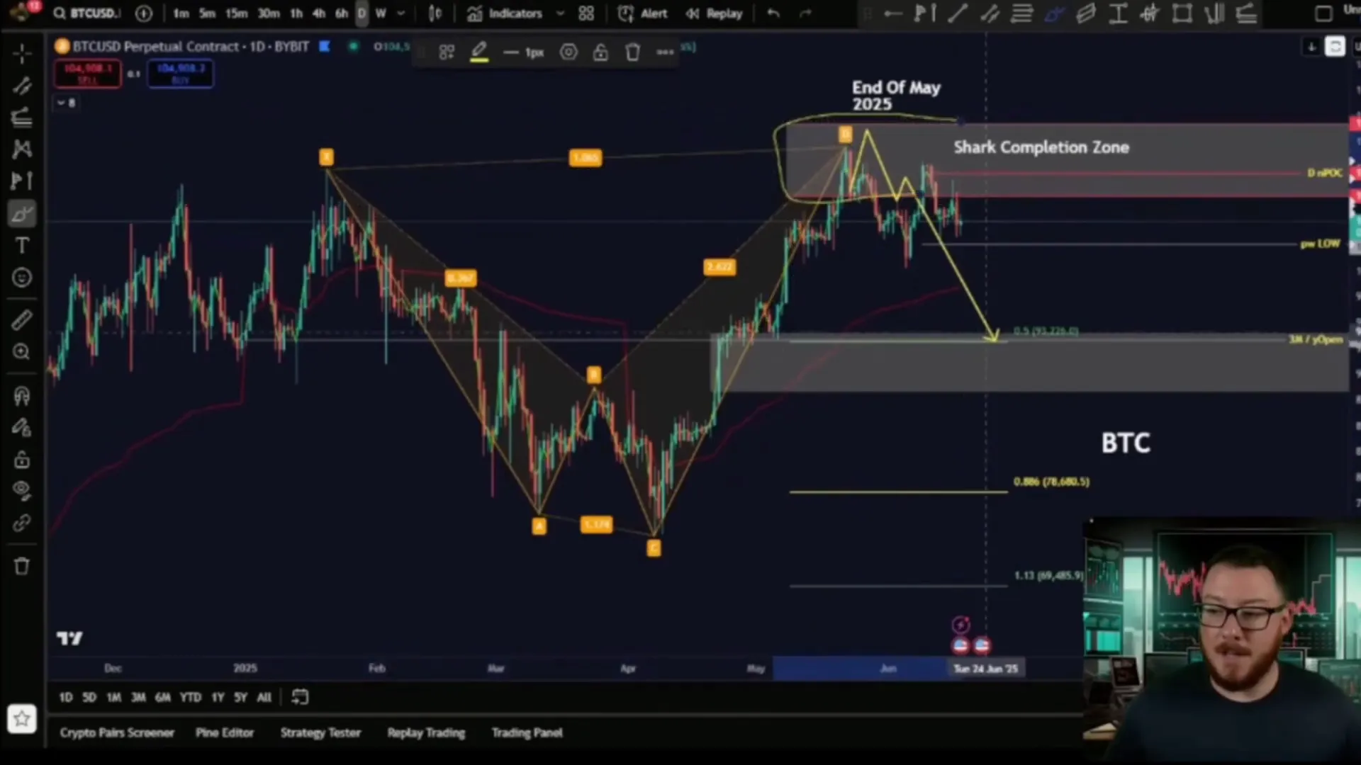Bitcoin price chart showing bearish shark harmonic pattern and potential support zones