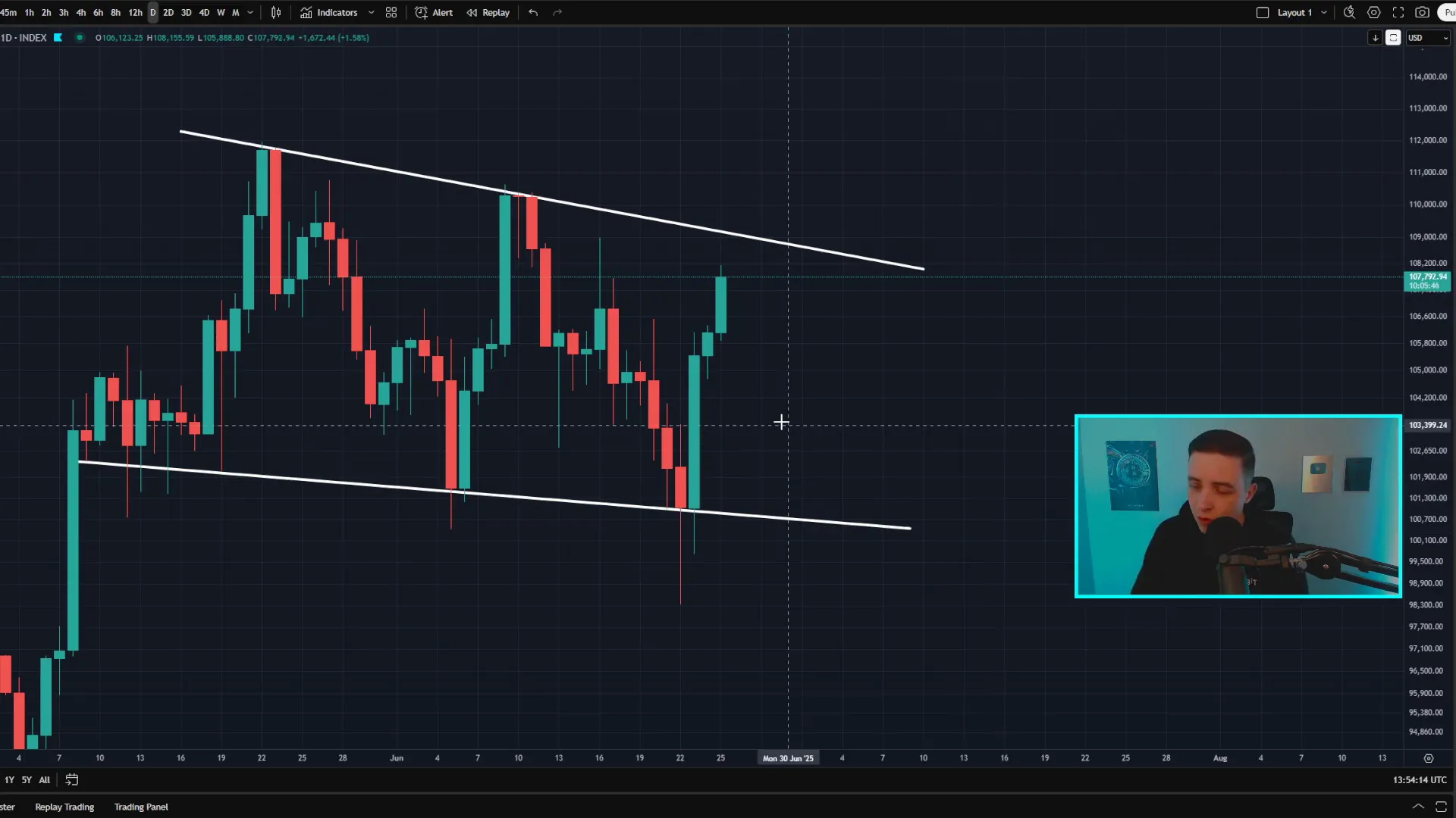 Bitcoin daily chart showing falling wedge pattern with converging support and resistance lines