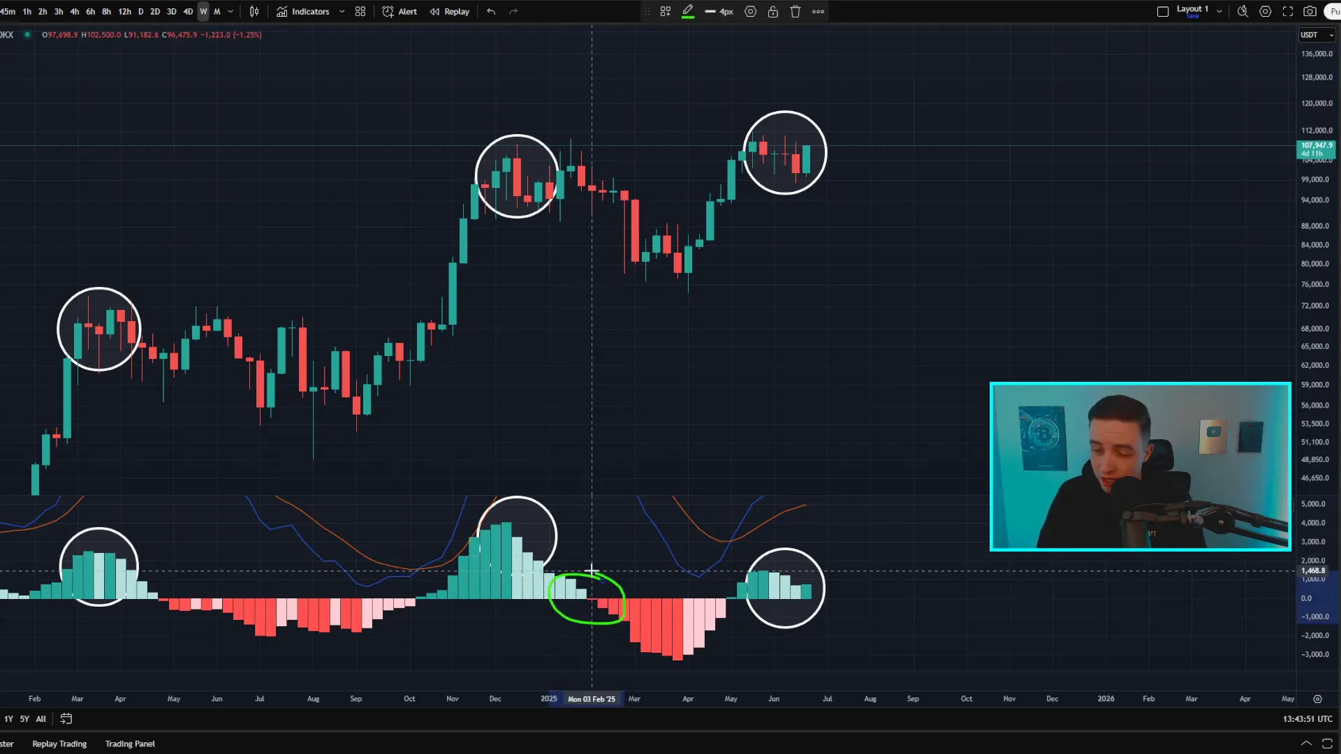 Weekly Bitcoin MACD showing slowdown in bearish momentum