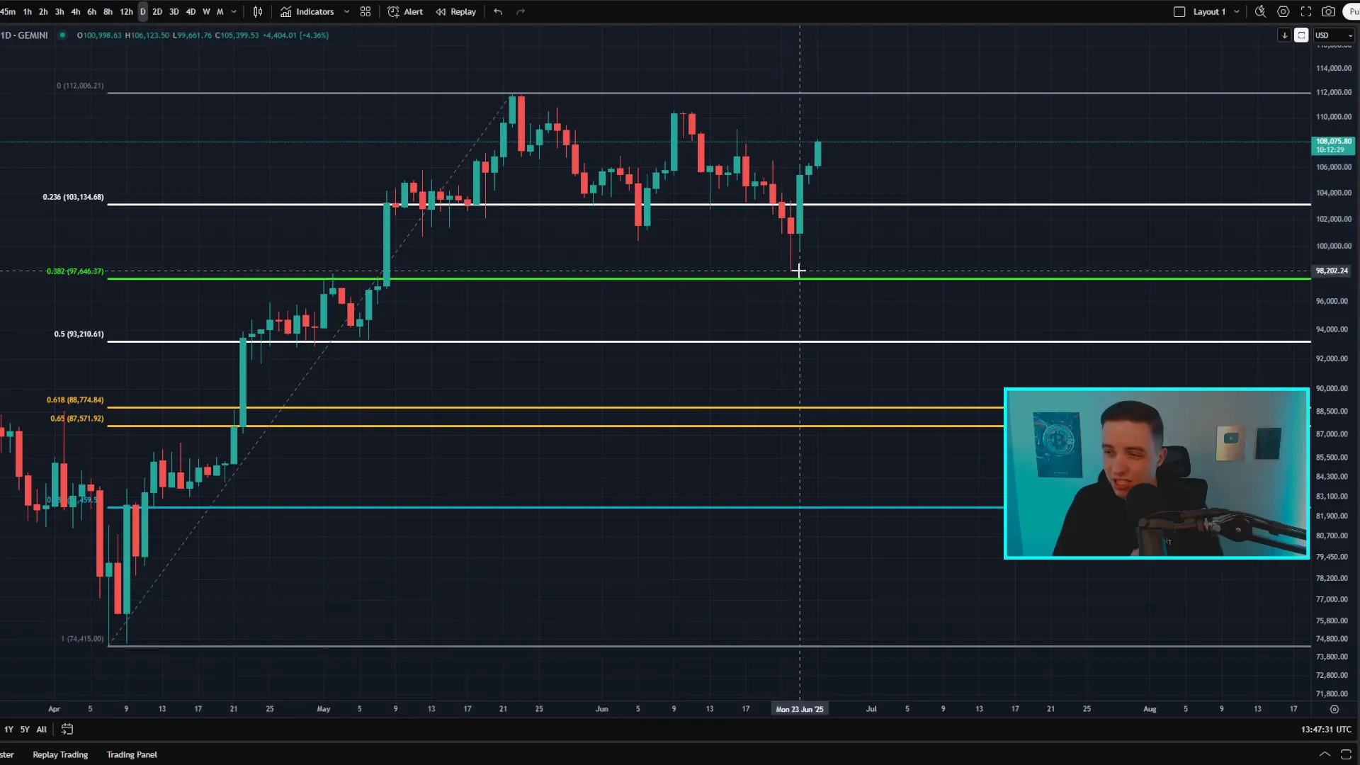 Bitcoin daily price chart showing bounce from $98,000 support and breakout above $103k-$104k