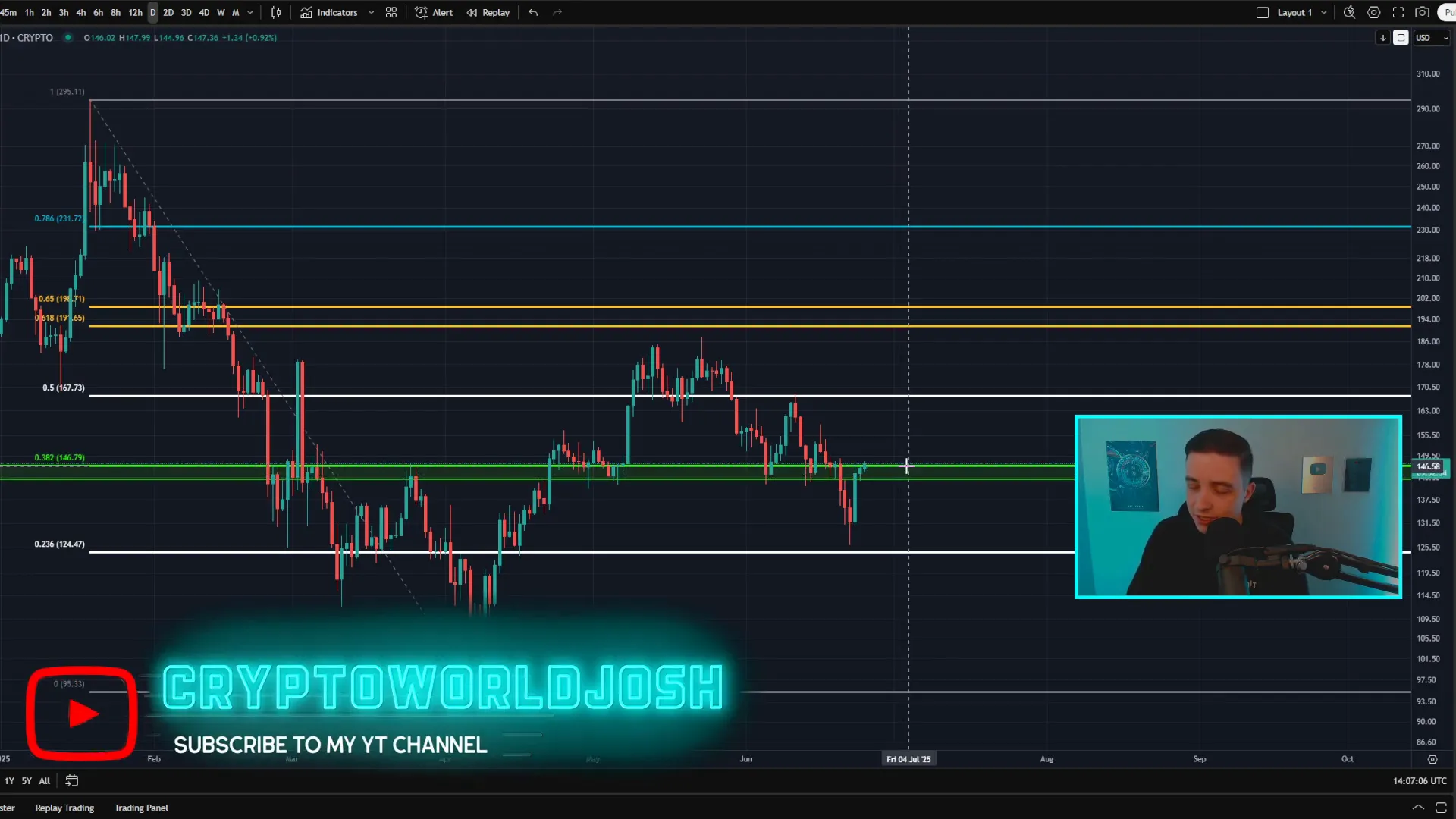 Solana daily chart testing resistance between $143 and $146