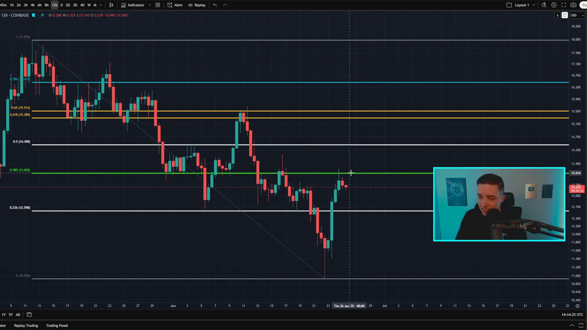 Chainlink 12-hour chart showing resistance near $1,363-$1,370 Fibonacci level