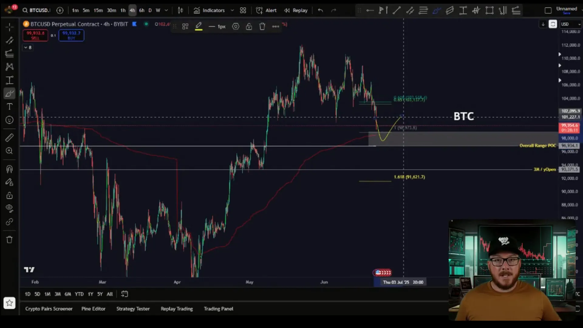 ABC correction pattern Fibonacci extension projecting bounce zone near $99,000