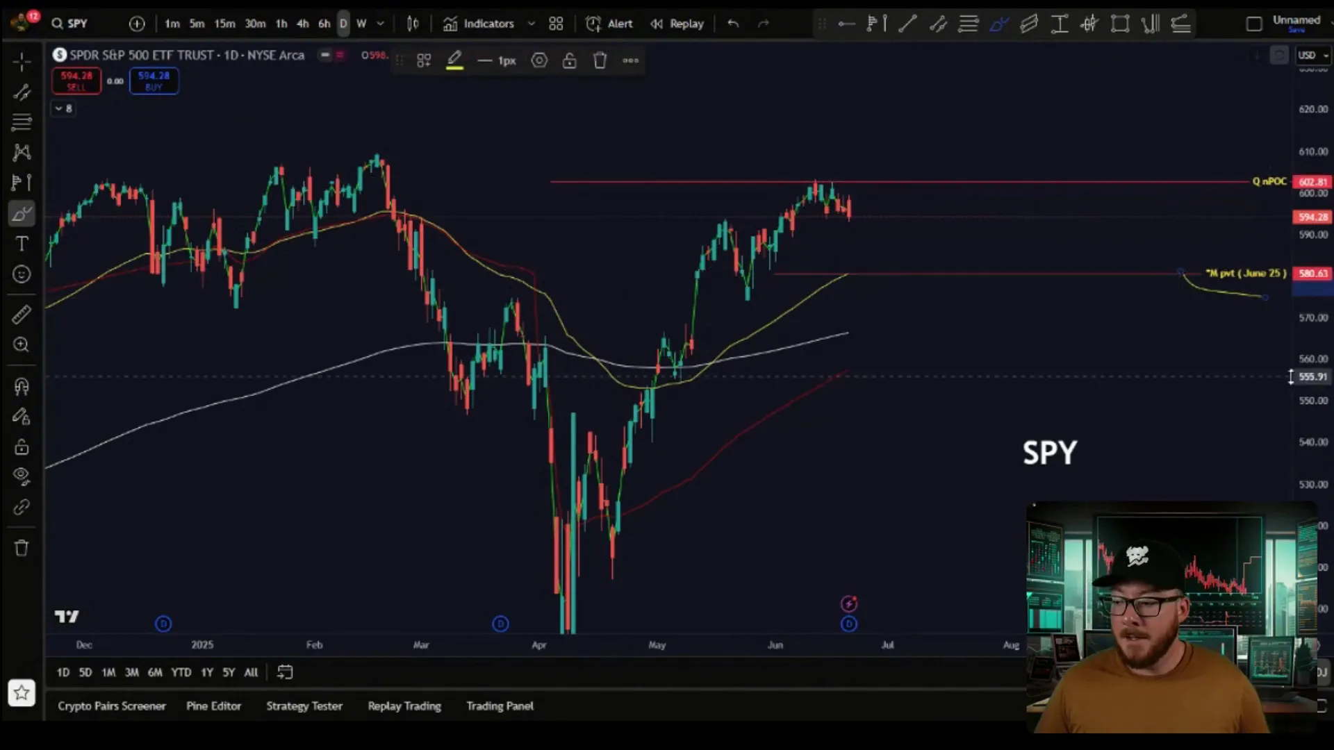 SPY ETF chart showing key support and resistance levels