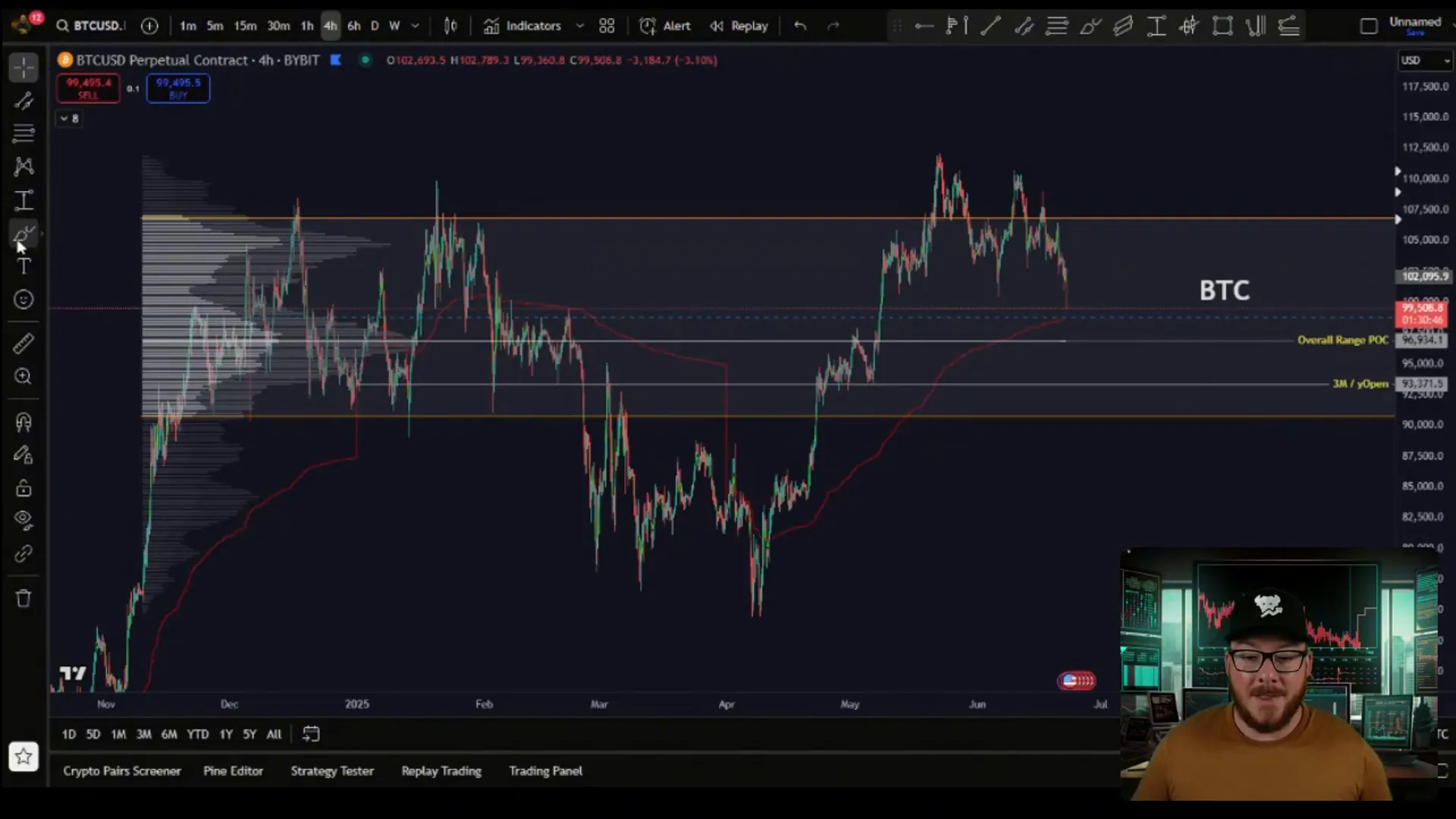 Fixed range volume profile highlighting Bitcoin's point of control near $97,000