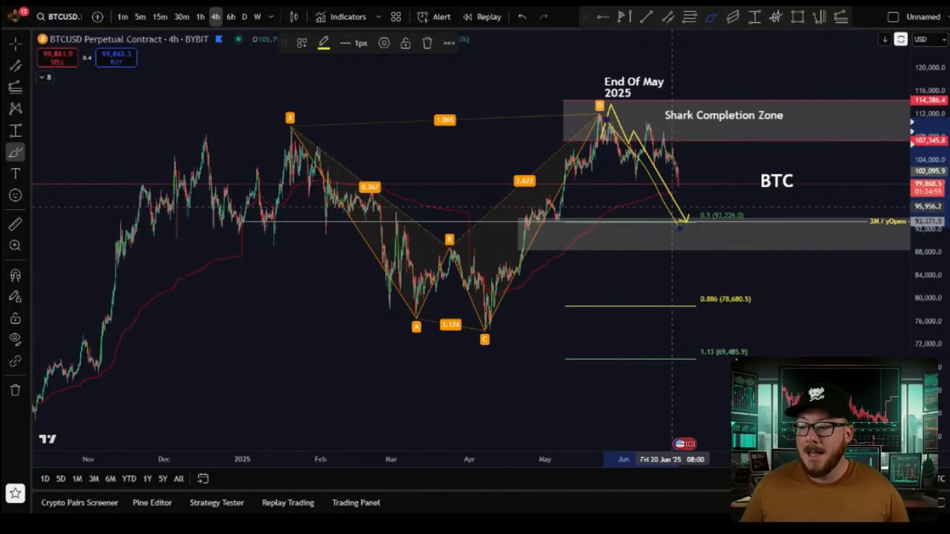 Bitcoin chart showing bearish shark harmonic pattern and key Fibonacci levels