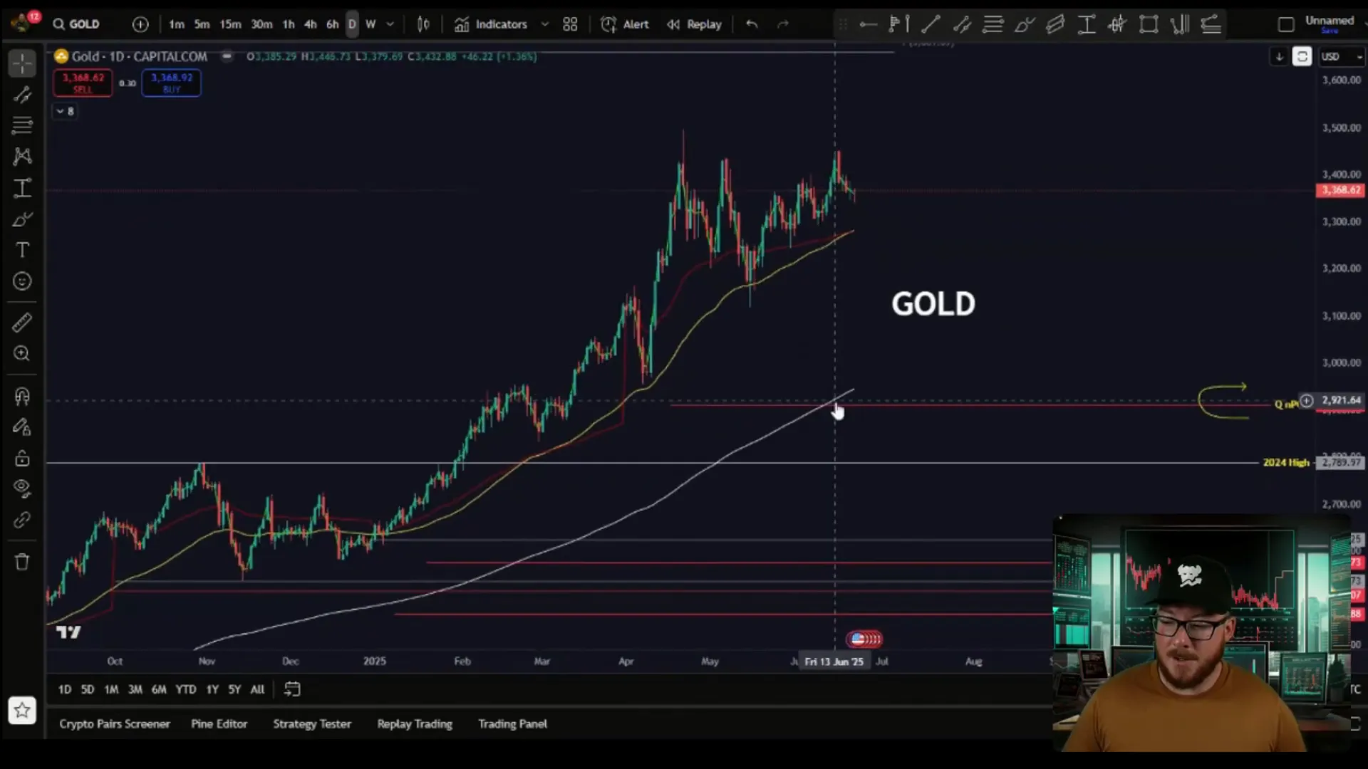 Gold price chart highlighting key support levels around $2,900 and $3,283