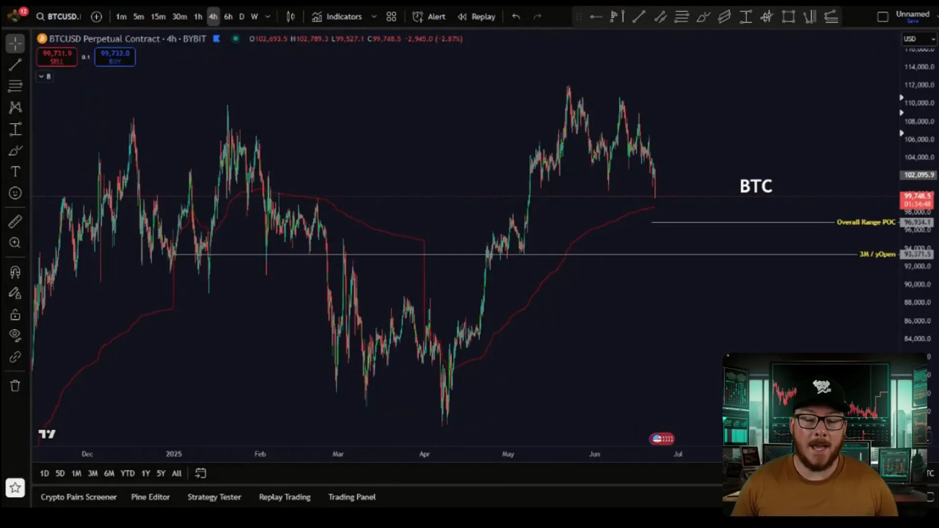 Bitcoin price breaking down below $100,000, trading around $99,000
