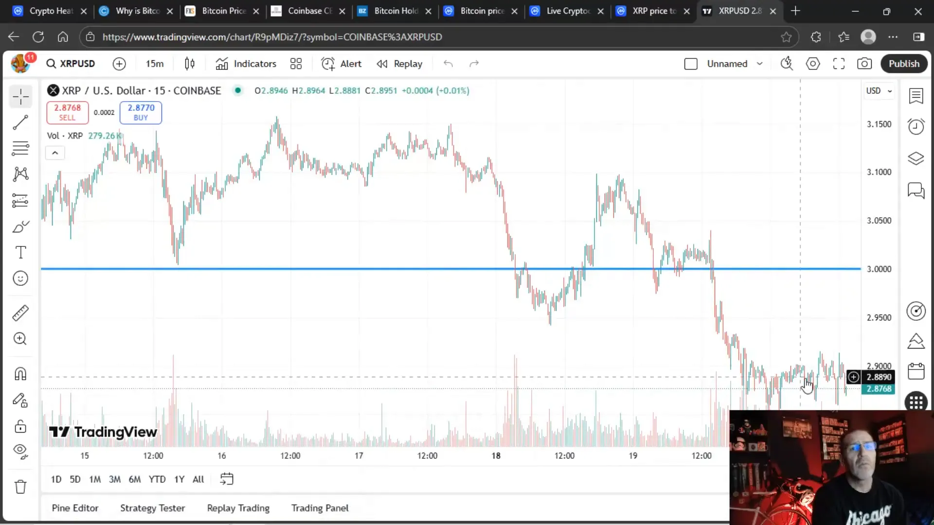 15-minute XRP chart showing sub-$3 battle and prior $3.50 high
