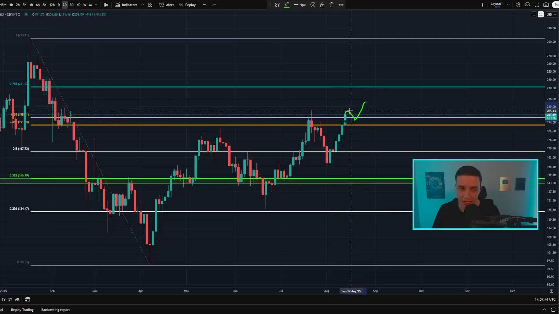 Solana price action and my target levels