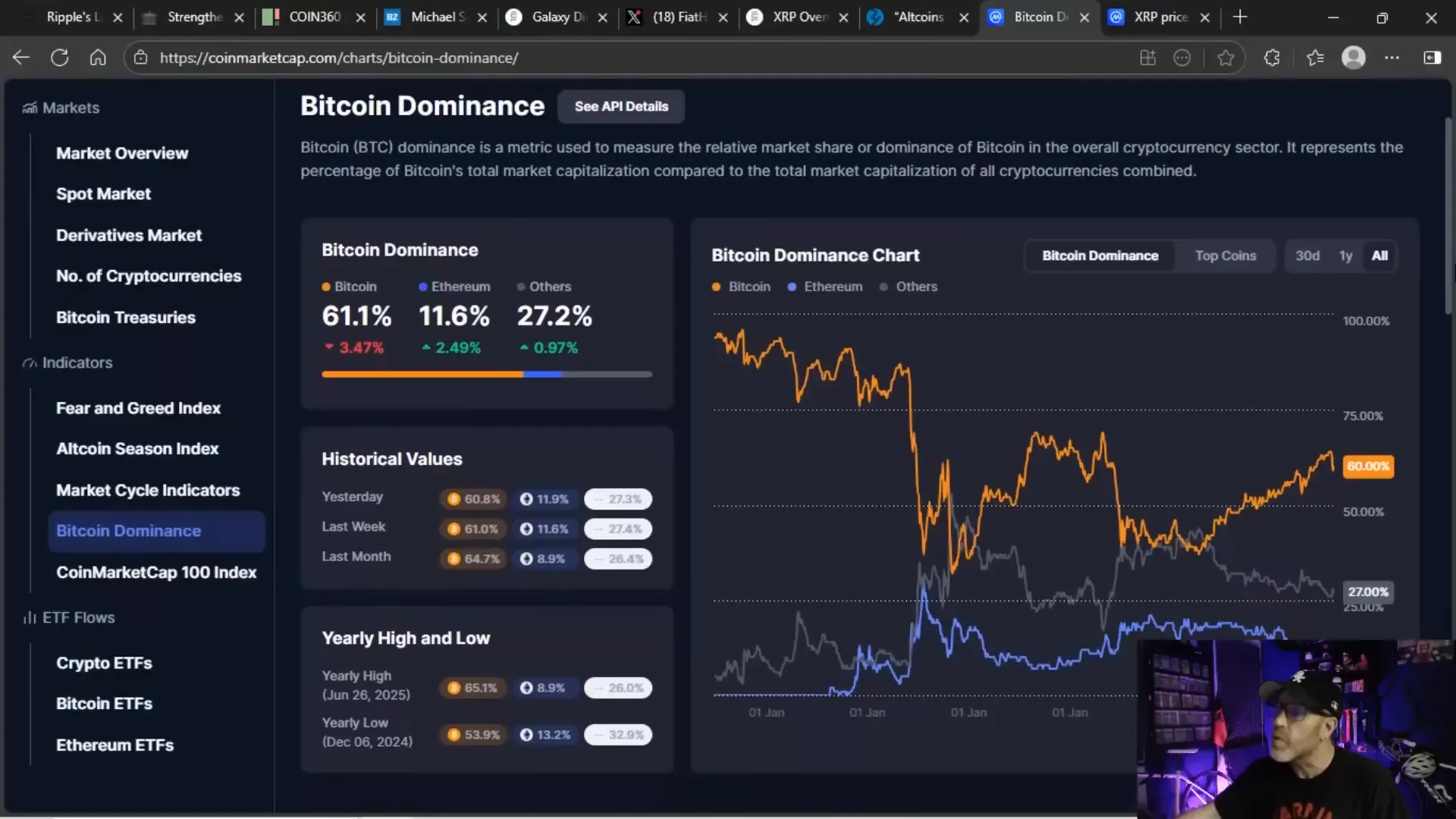 Bitcoin dominance chart showing decline over years
