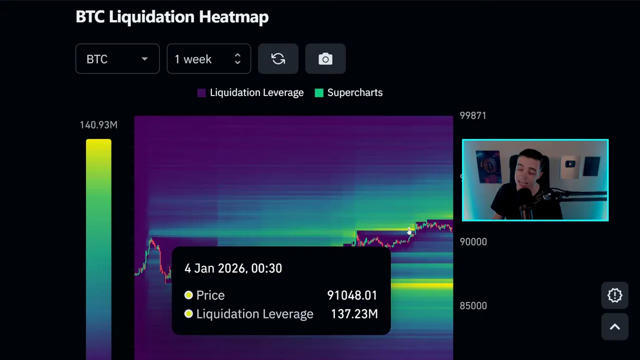 BTC liquidation heatmap with tooltip showing price 91,048 and liquidation leverage 137.23M