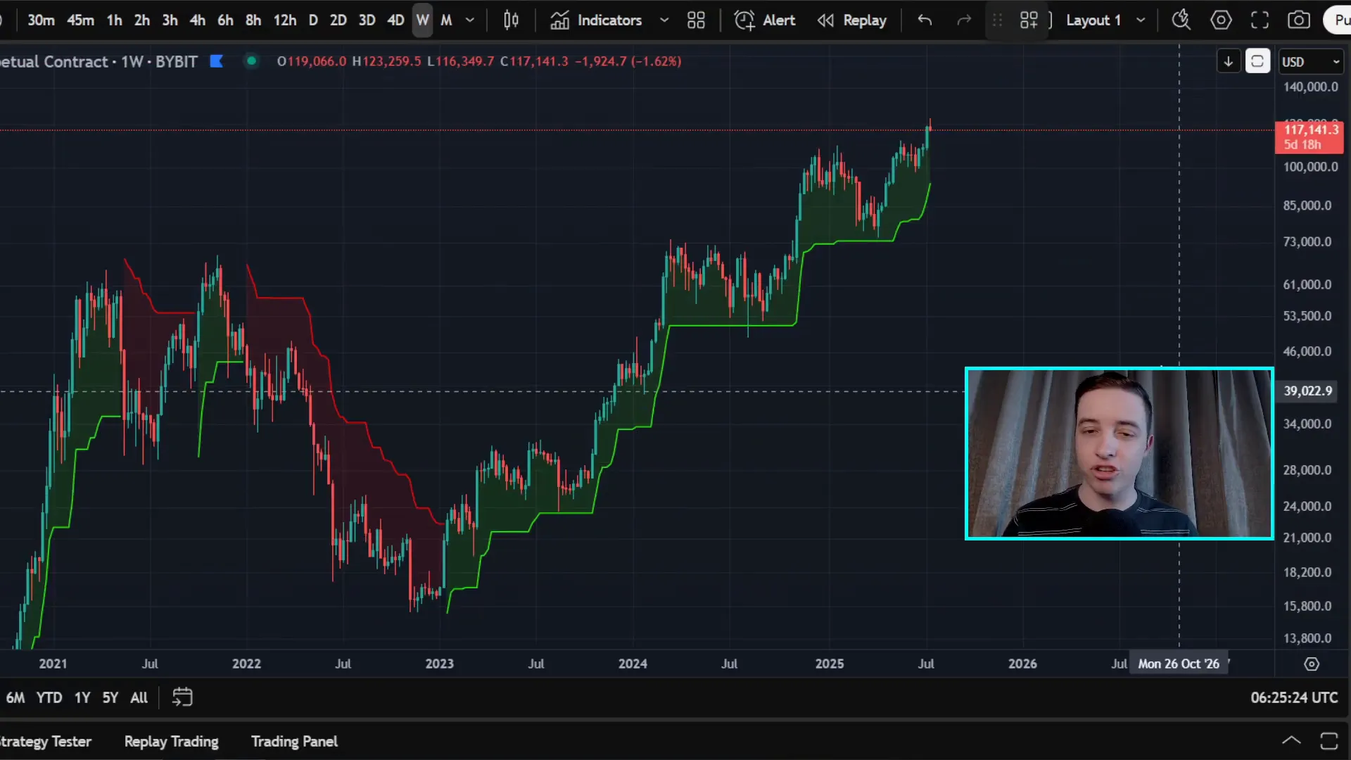 Bitcoin weekly price chart showing SuperTrend indicator in green