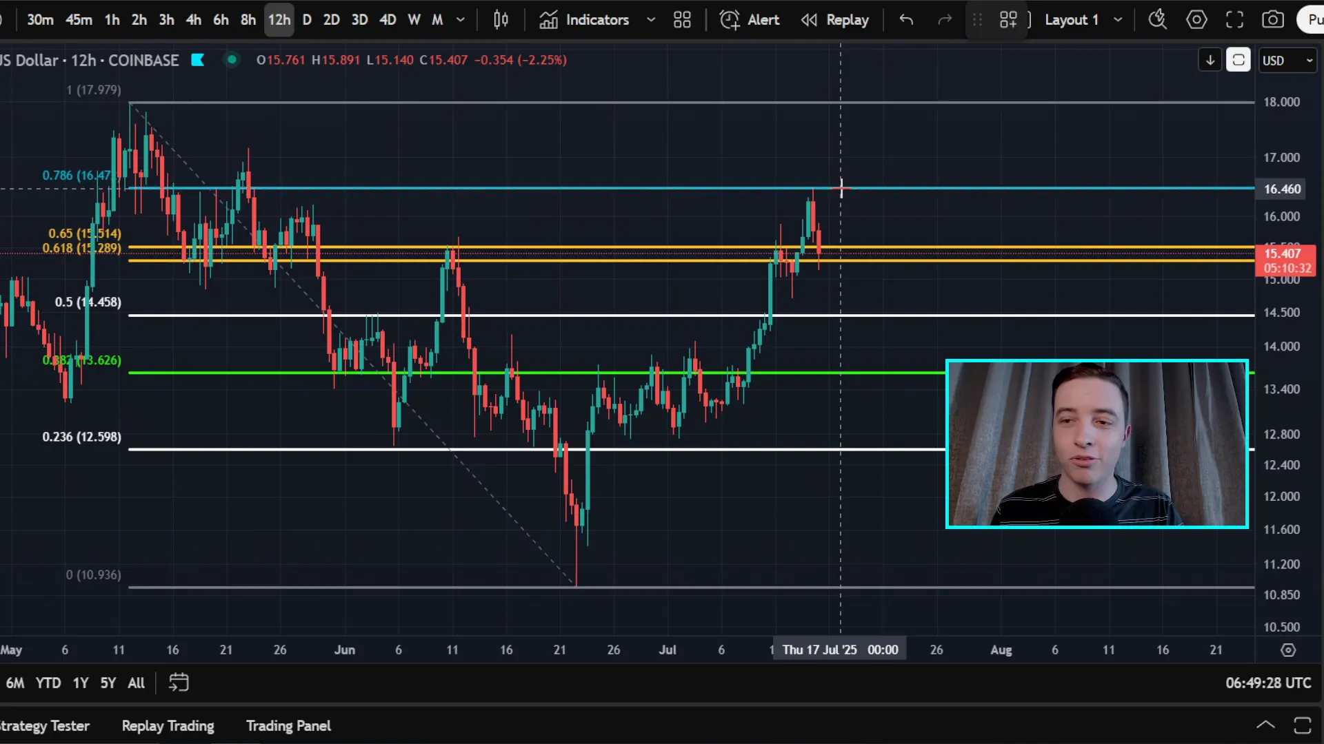 Chainlink price chart showing rejection at $16.44 resistance