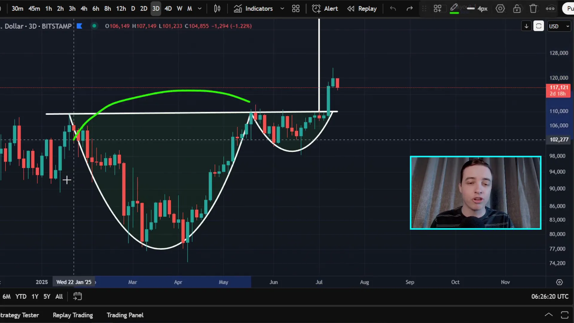 Three-day Bitcoin price chart showing bullish cup and handle pattern breakout
