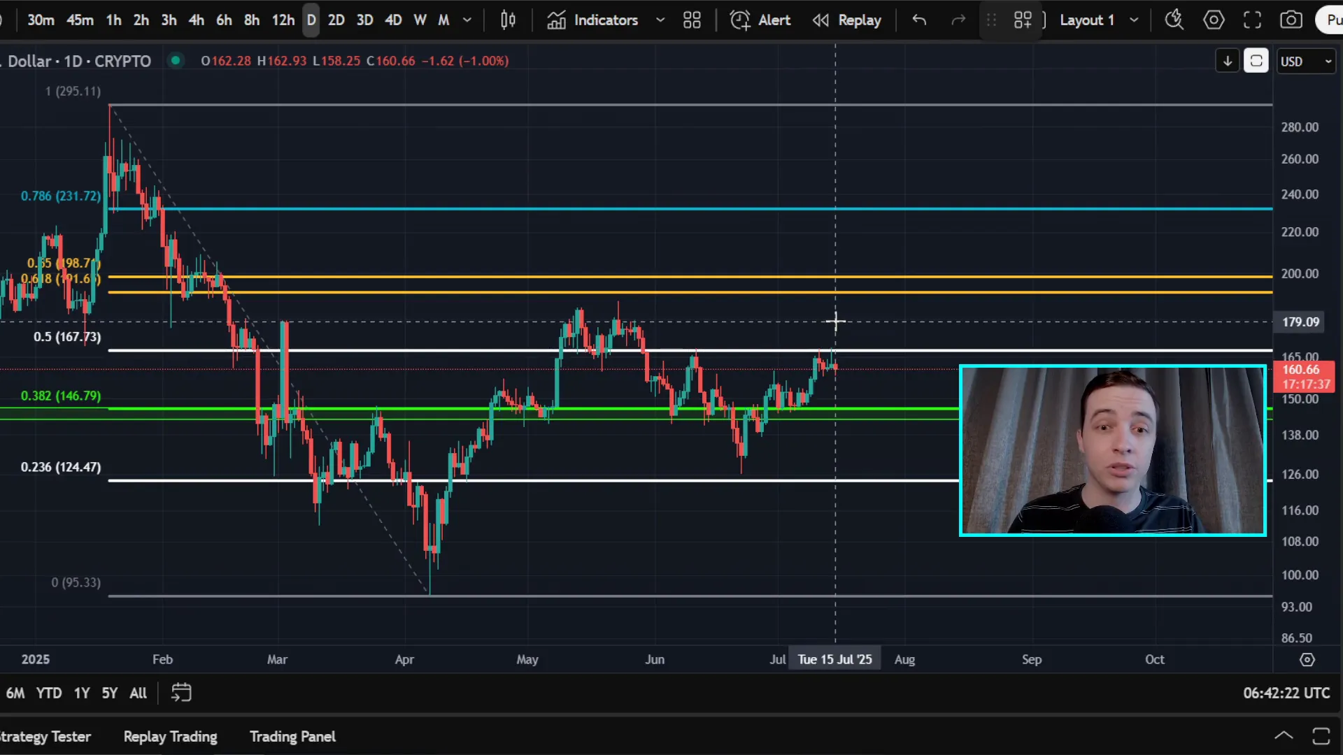 Solana daily price chart showing resistance at $167