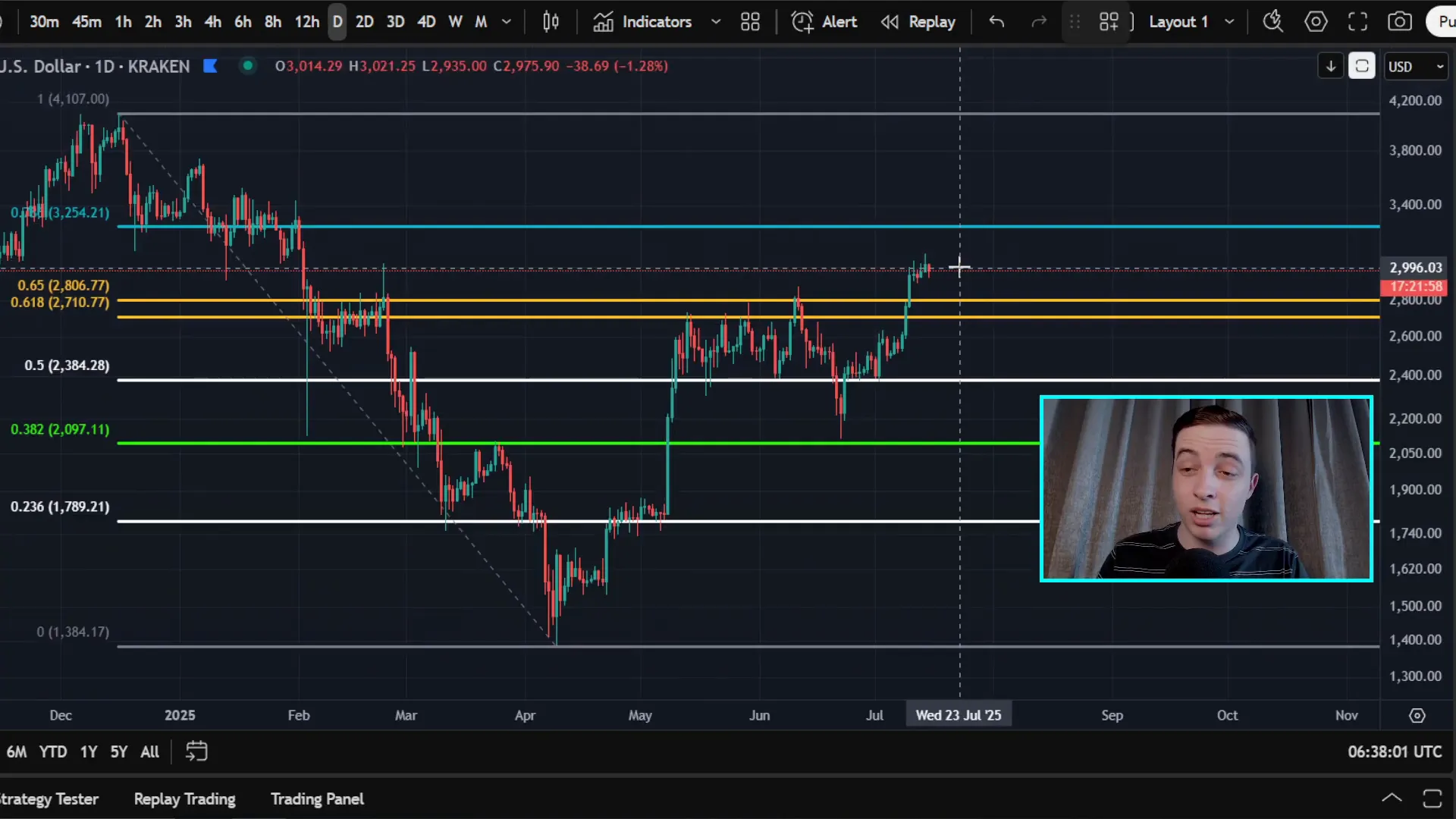 Ethereum daily price chart showing resistance between $3,000 and $3,050
