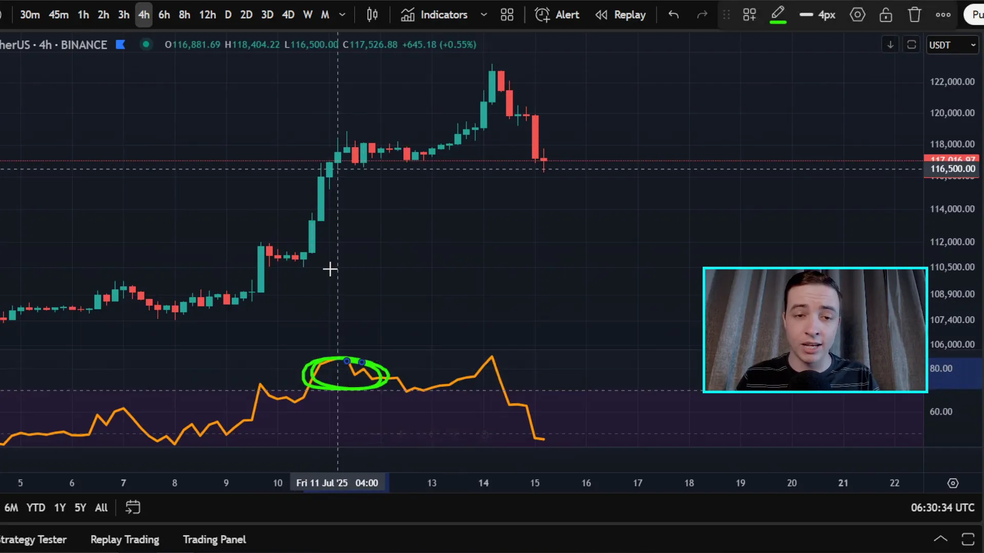 Bitcoin daily chart showing RSI cooling off after overbought conditions