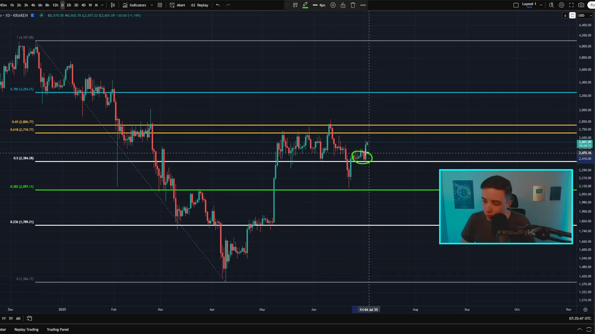Ethereum daily chart showing bounce from $2,400 support and breakout above $2,500 resistance