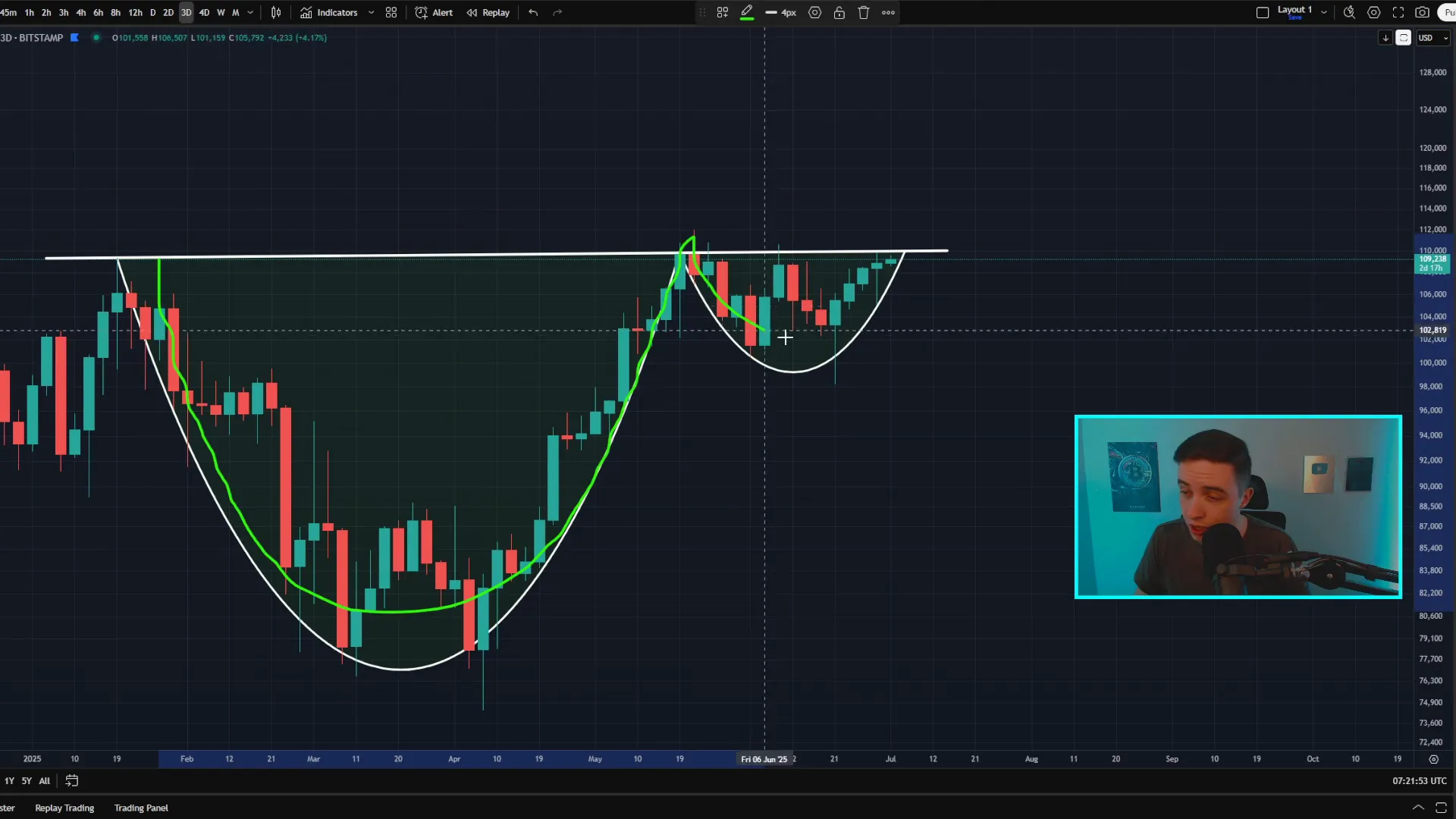 Bitcoin three-day chart showing cup and handle pattern near $110,000 resistance