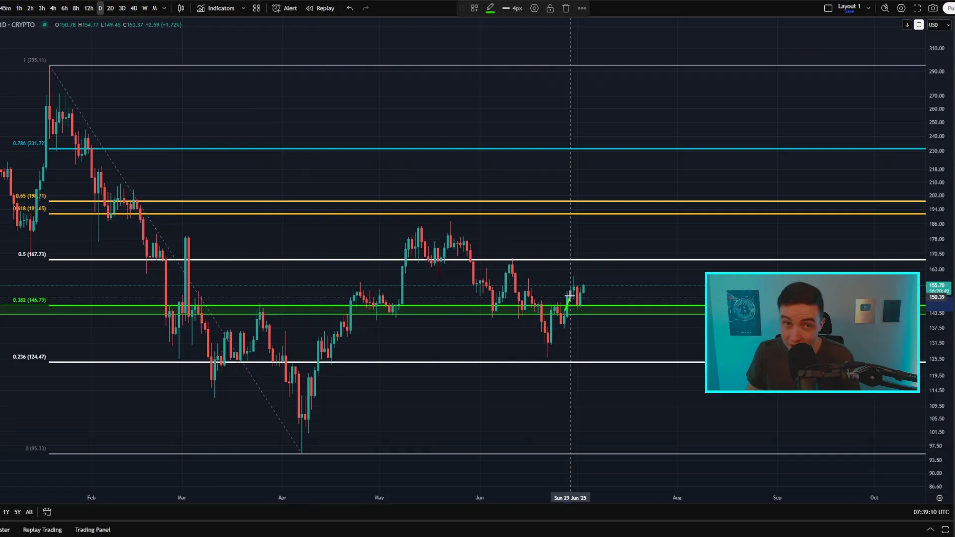 Solana daily chart showing bounce from $143-$146 support and potential breakout above $155