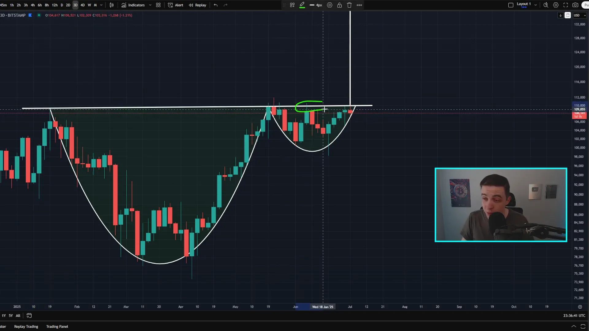 Bitcoin price close to $110,000 resistance level with cup and handle pattern