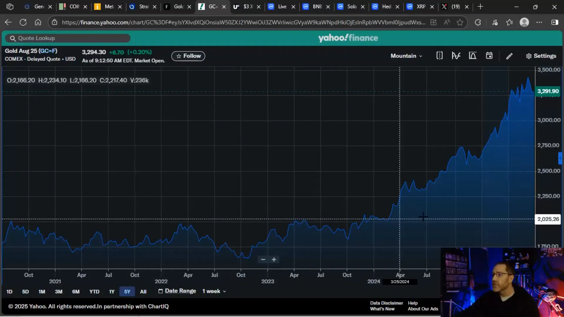 Five-year chart of gold showing strong upward momentum in 2024
