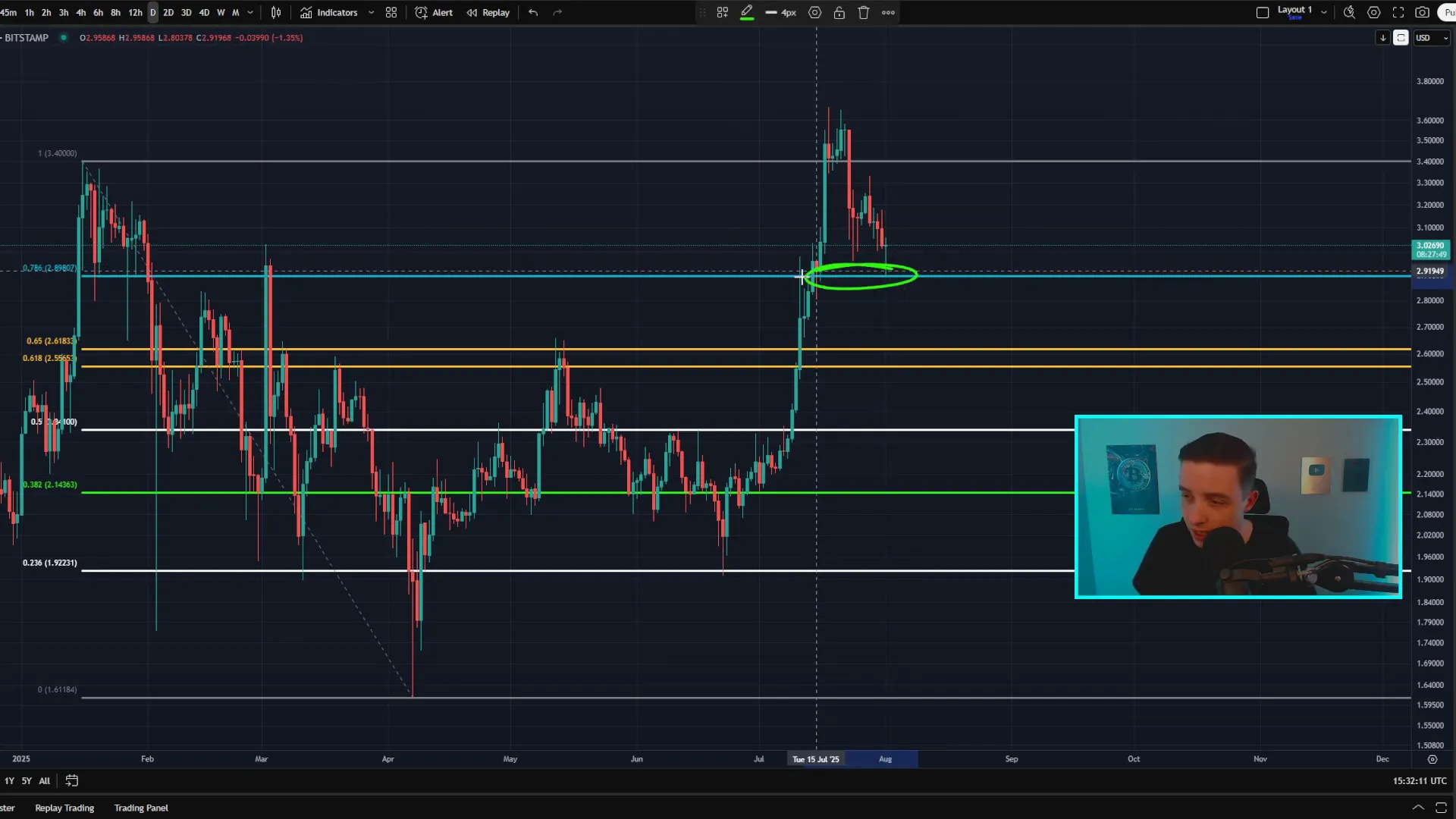 XRP price chart bouncing from Fibonacci support but showing weekly bearish divergence