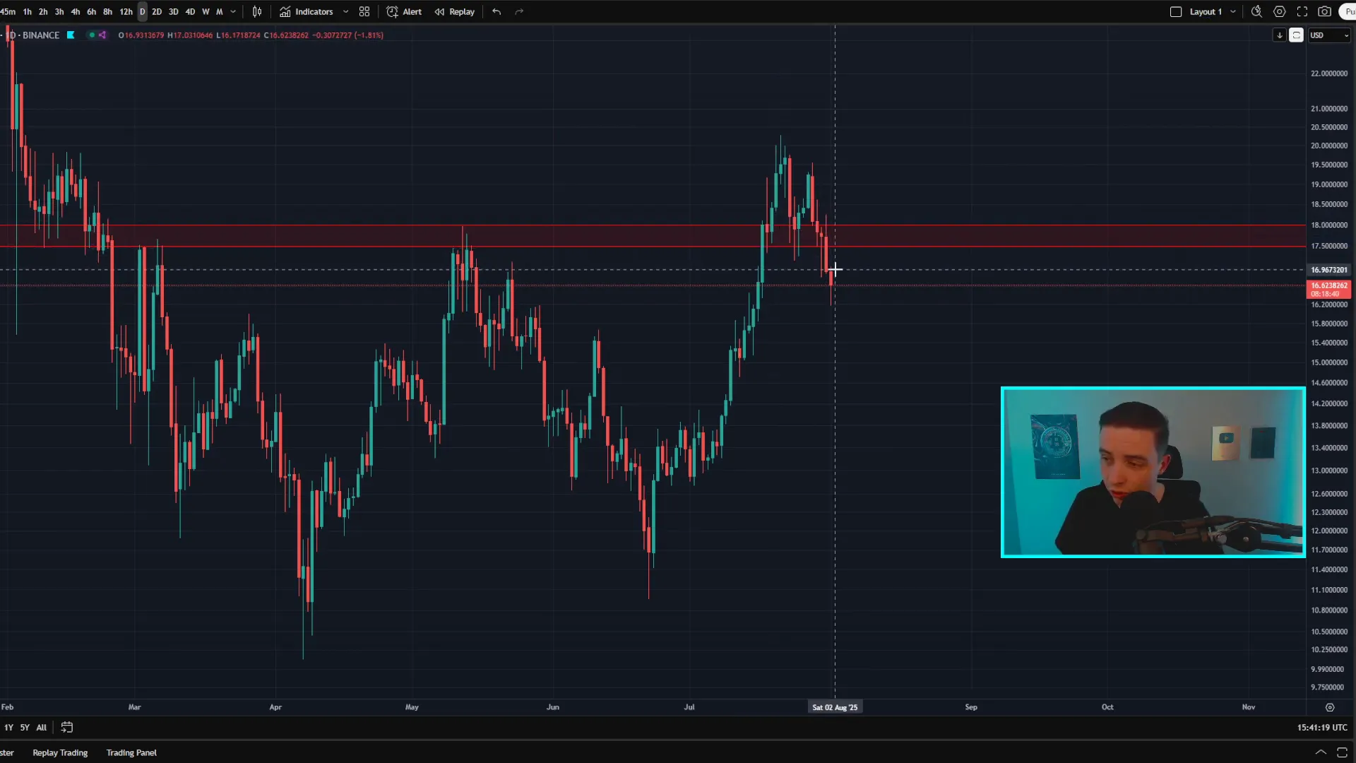 Chainlink daily chart showing confirmed breakdown below key support