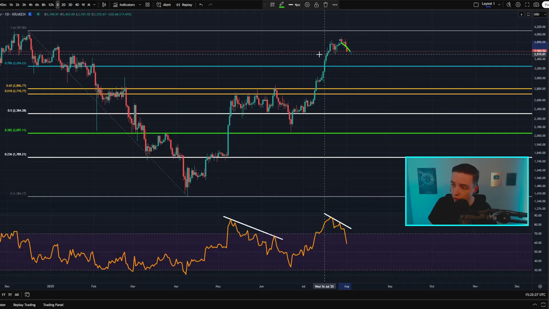 Ethereum price chart showing rejection at resistance and bearish divergence