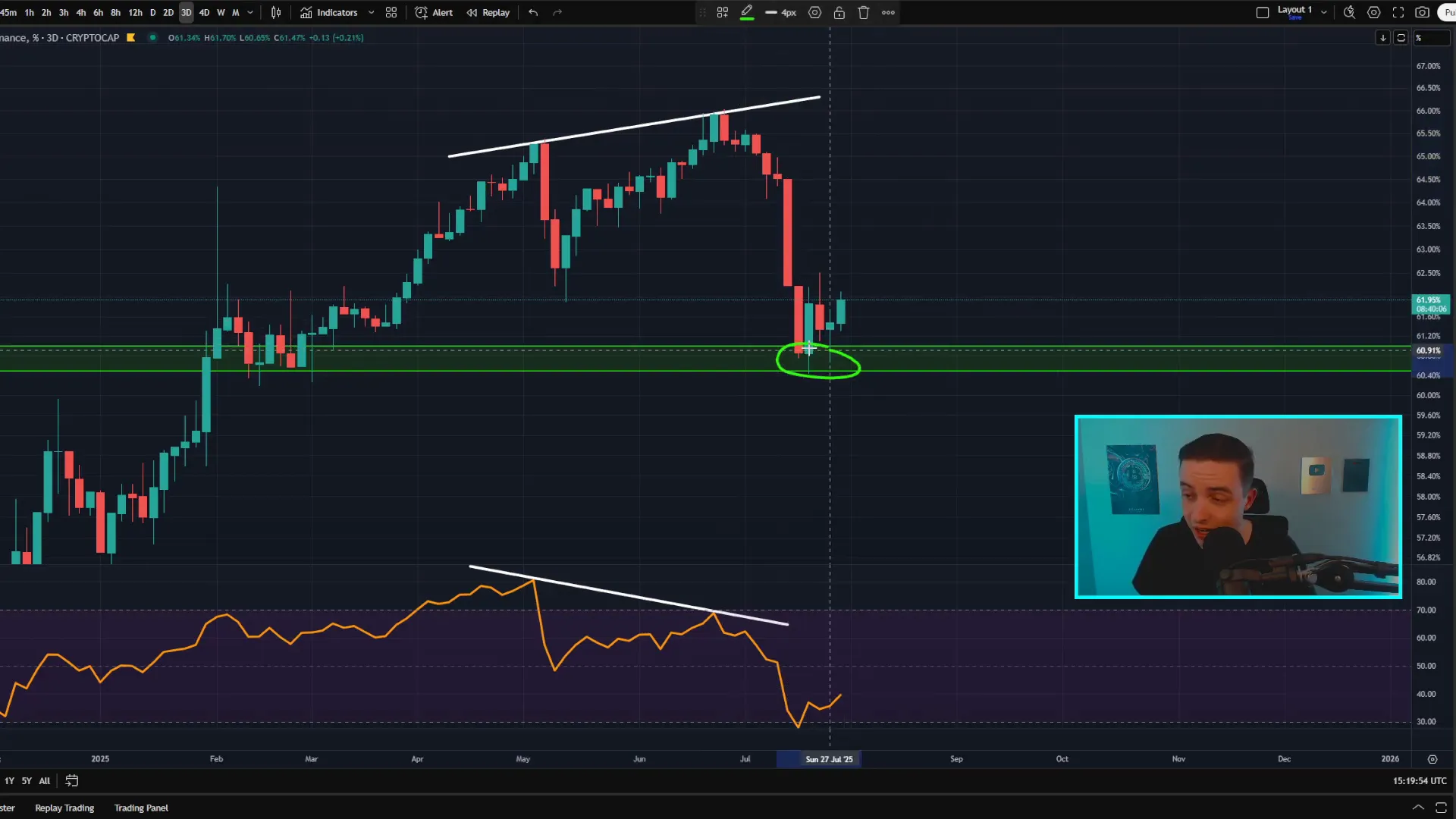 Bitcoin dominance chart bouncing from critical support area