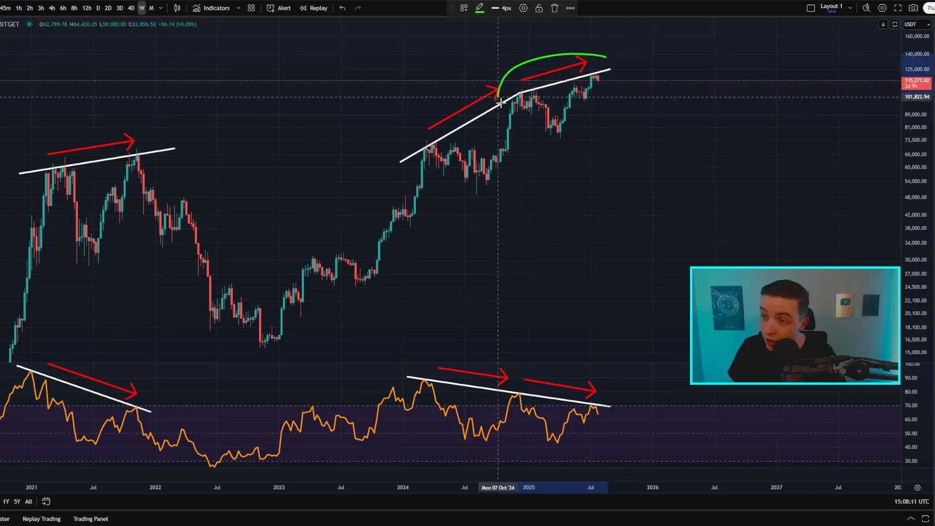 Weekly Bitcoin price chart showing potential bearish divergence with super trend indicator in green