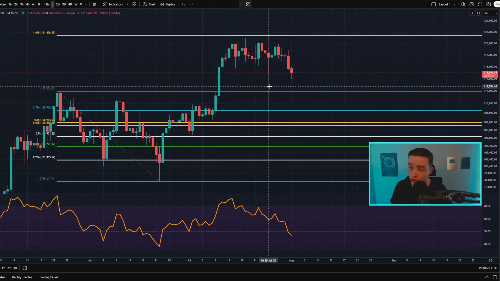 Daily Bitcoin price chart highlighting resistance zone and bearish RSI trend