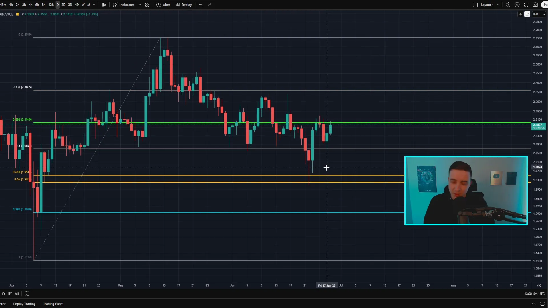XRP daily chart showing bounce from support and resistance at $2.20